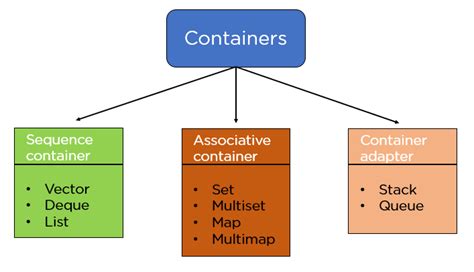 what is stl in c++|C++ Standard Library Overview (STL) .